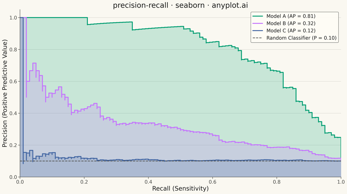Precision-Recall Curve rendered with Seaborn