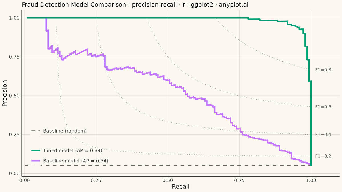 Precision-Recall Curve rendered with ggplot2
