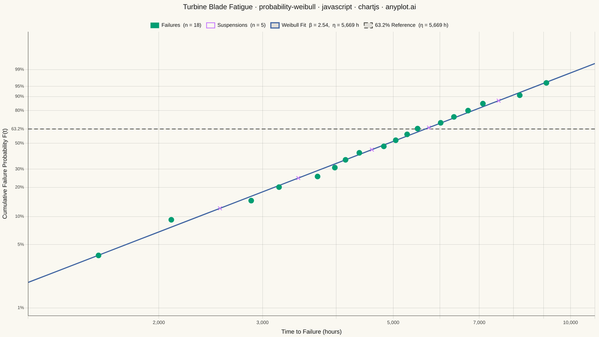 Weibull Probability Plot for Reliability Analysis rendered with Chart.js