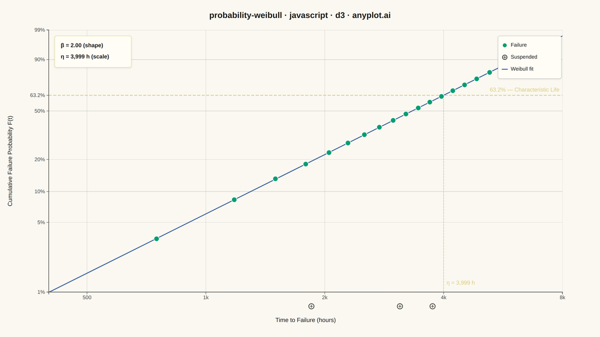 Weibull Probability Plot for Reliability Analysis rendered with D3.js
