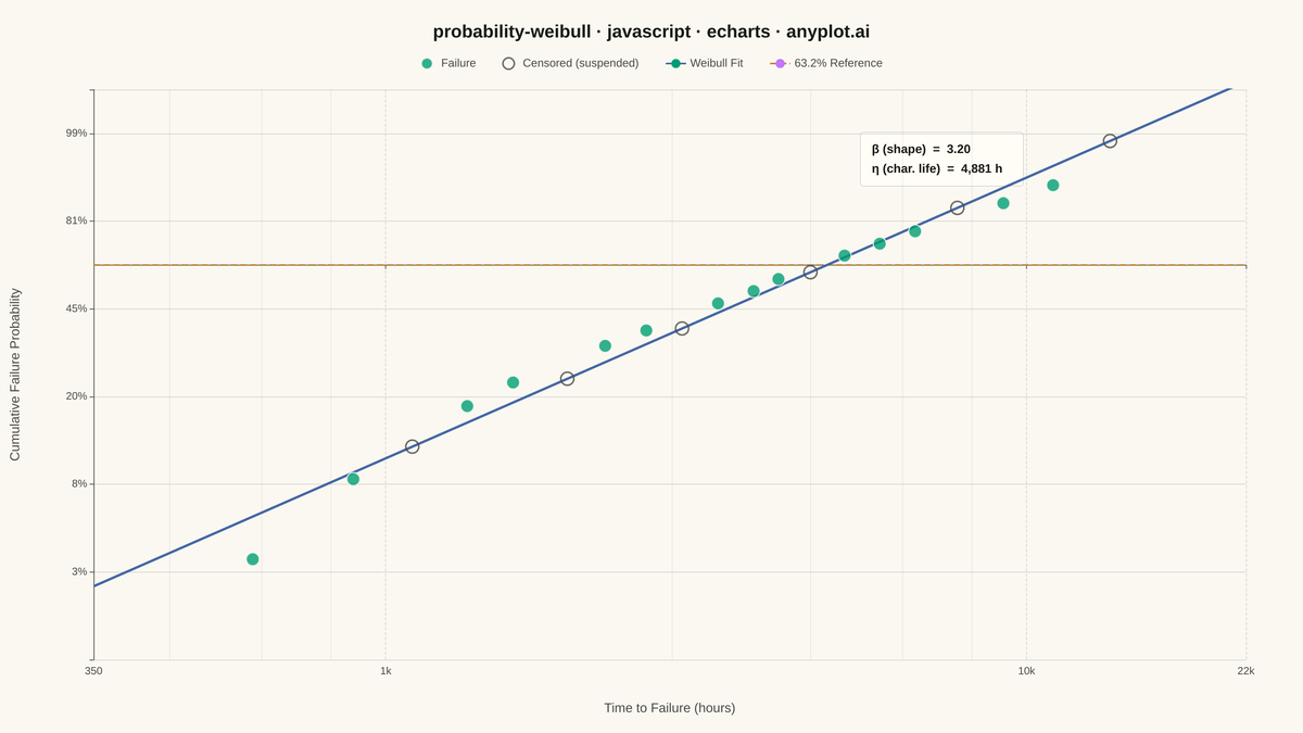 Weibull Probability Plot for Reliability Analysis rendered with Apache ECharts