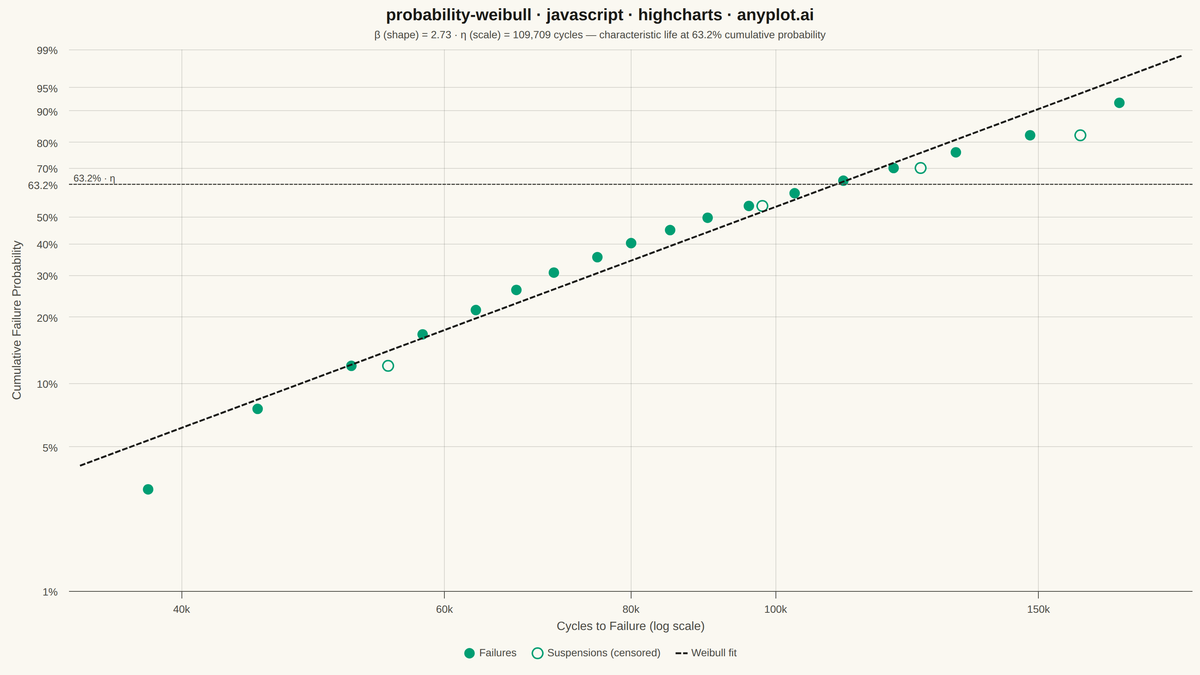 Weibull Probability Plot for Reliability Analysis rendered with Highcharts