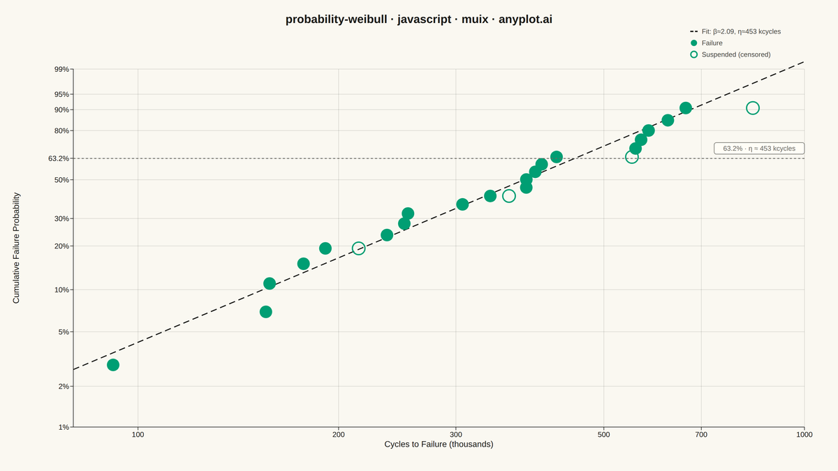 Weibull Probability Plot for Reliability Analysis rendered with MUI X Charts