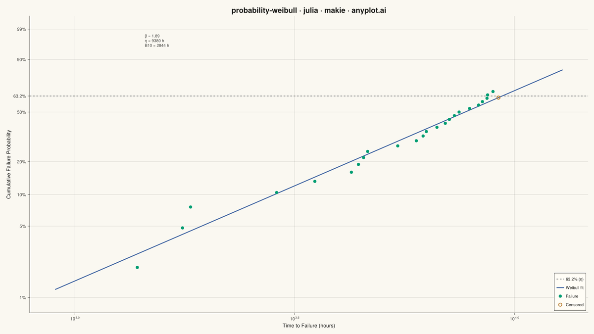 Weibull Probability Plot for Reliability Analysis rendered with Makie.jl