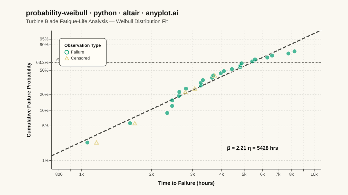 Weibull Probability Plot for Reliability Analysis rendered with Altair