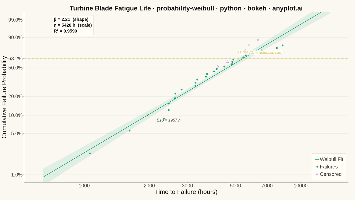 Weibull Probability Plot for Reliability Analysis rendered with Bokeh