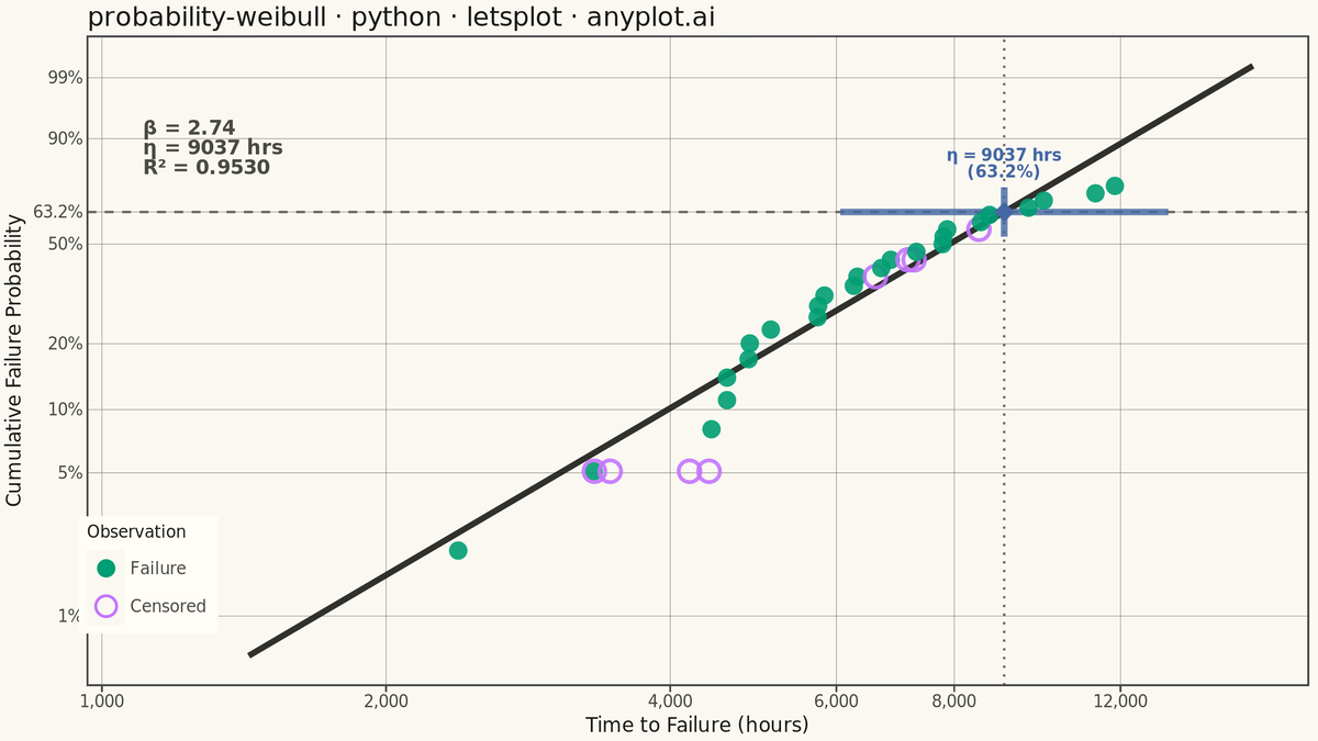 Weibull Probability Plot for Reliability Analysis rendered with lets-plot