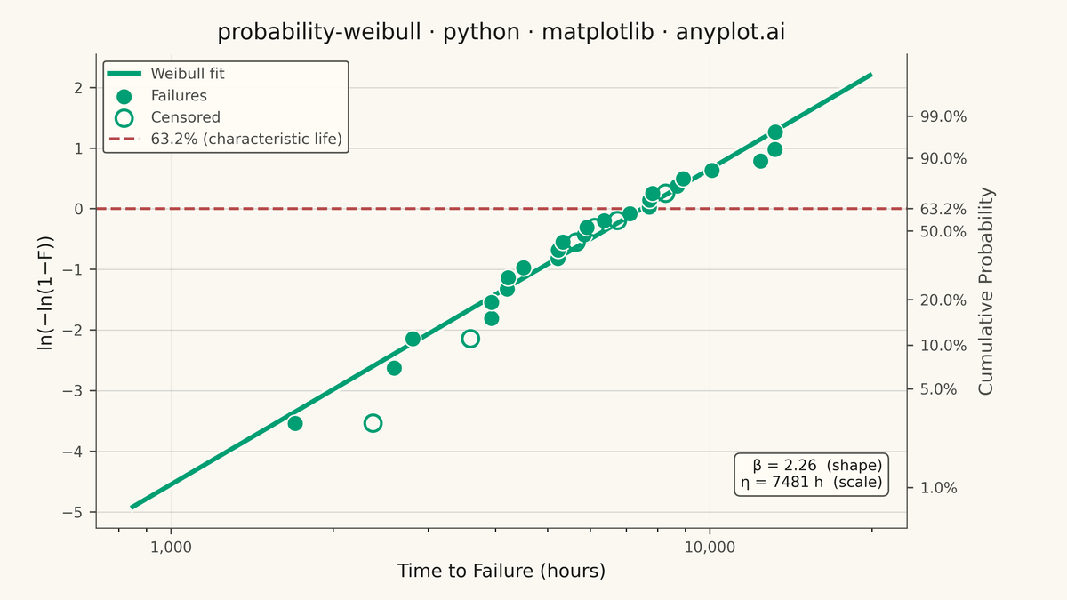 Weibull Probability Plot for Reliability Analysis rendered with Matplotlib