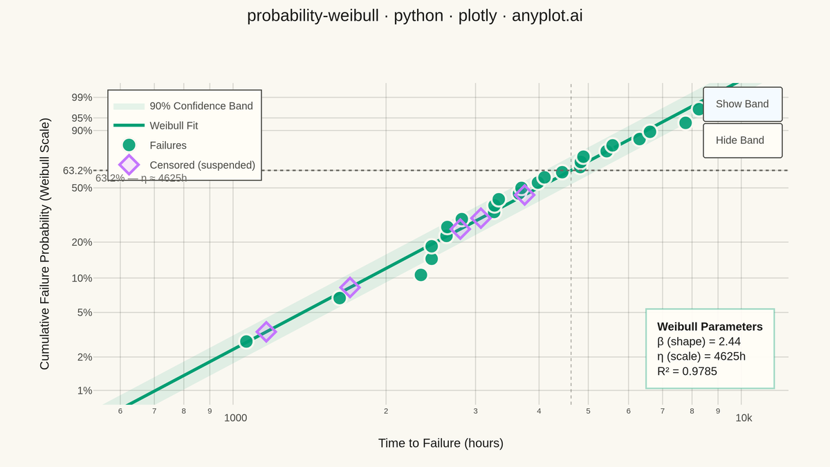 Weibull Probability Plot for Reliability Analysis rendered with Plotly