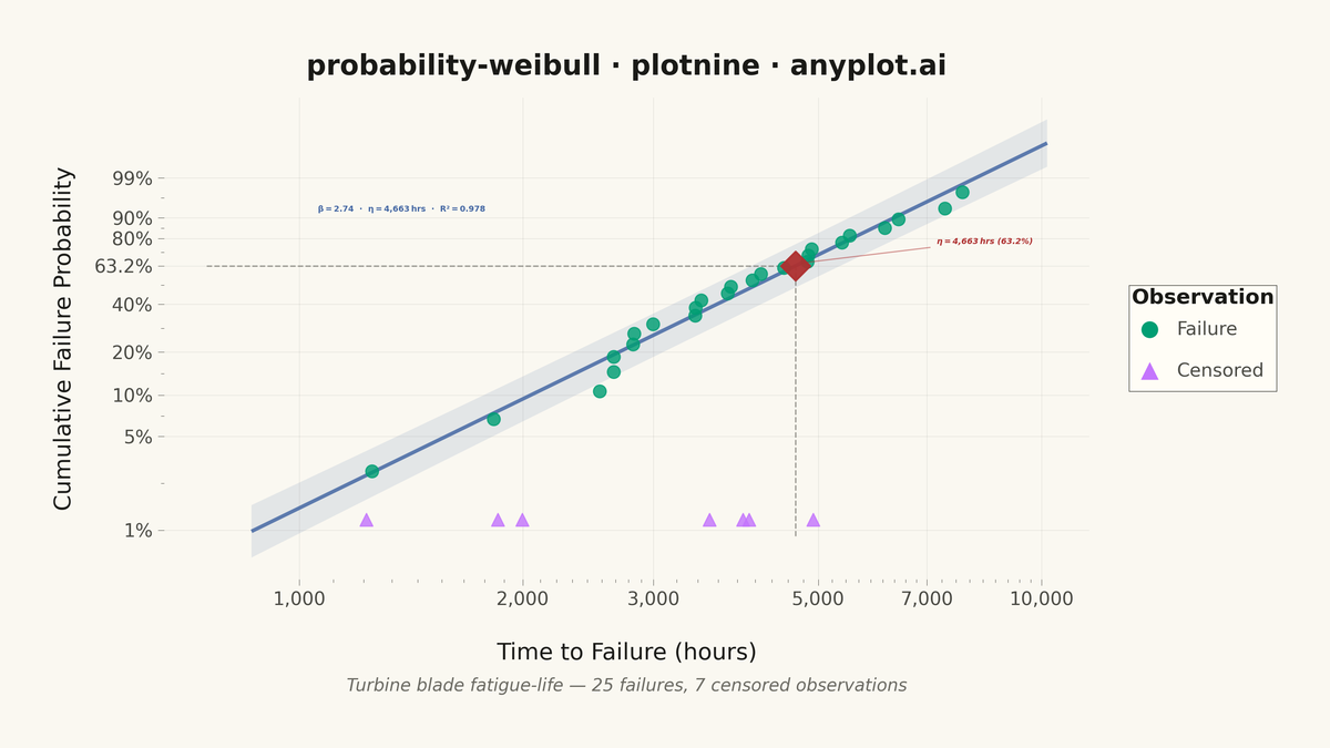Weibull Probability Plot for Reliability Analysis rendered with plotnine