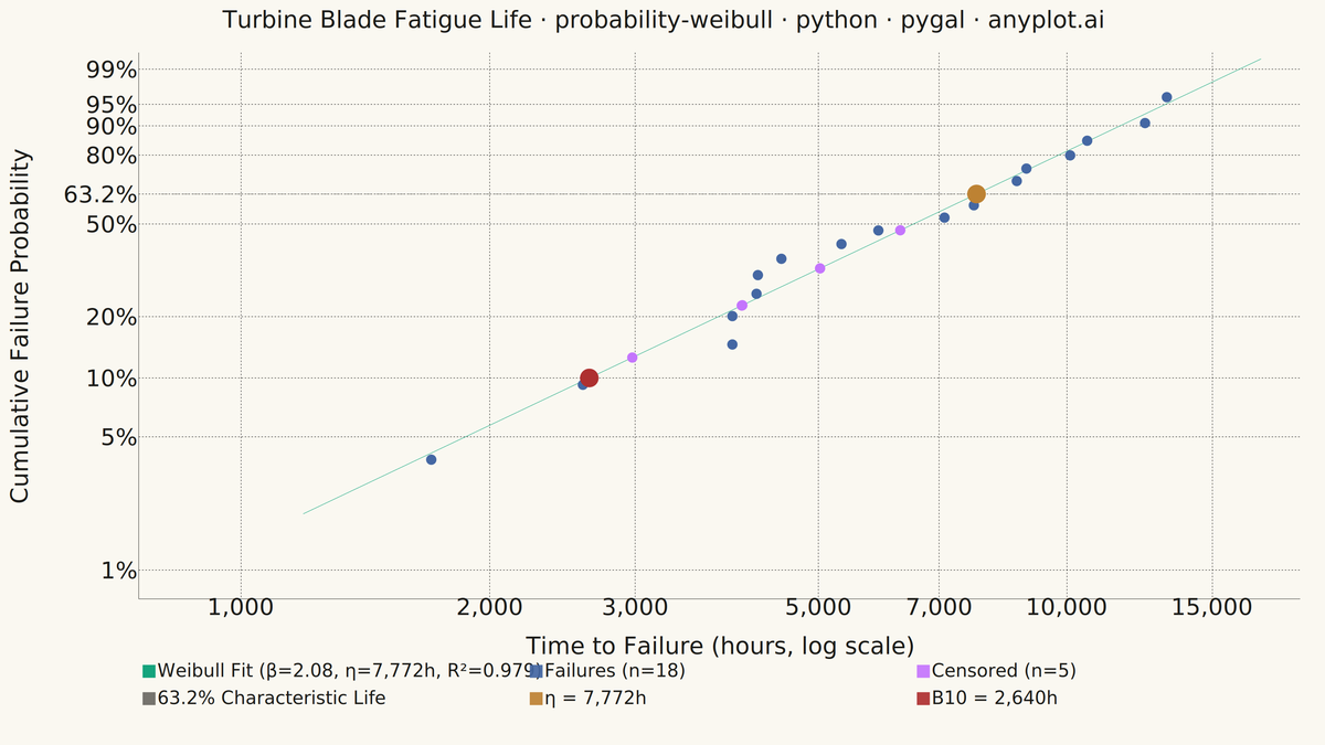Weibull Probability Plot for Reliability Analysis rendered with Pygal