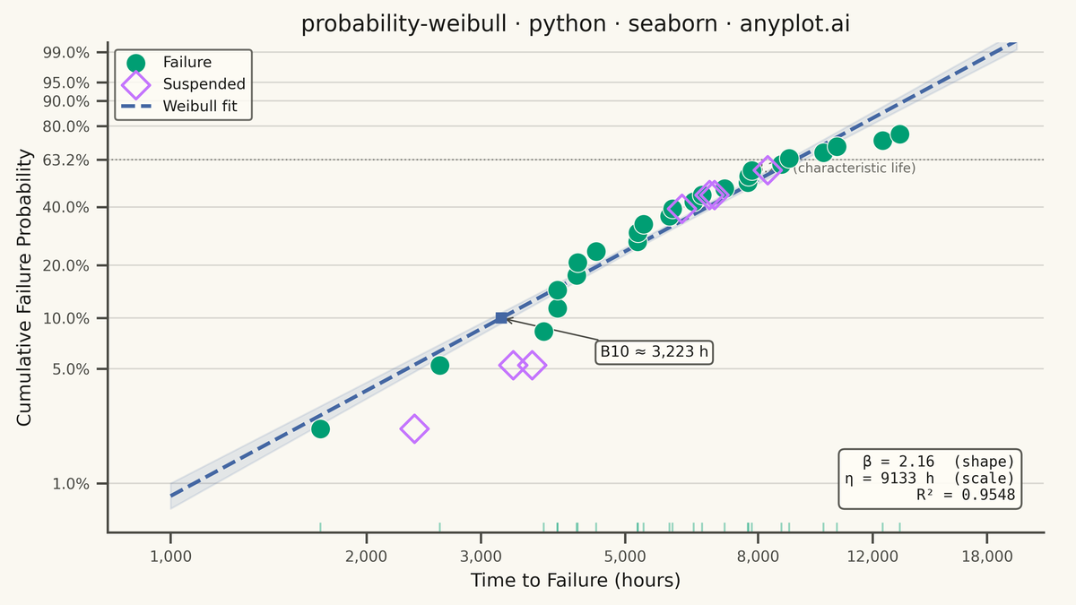Weibull Probability Plot for Reliability Analysis rendered with Seaborn