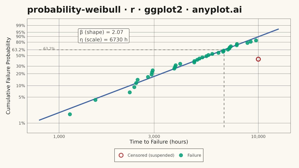 Weibull Probability Plot for Reliability Analysis rendered with ggplot2