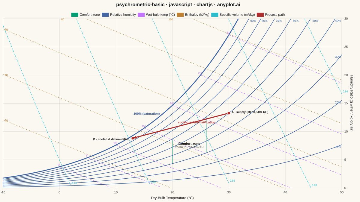 Psychrometric Chart for HVAC rendered with Chart.js