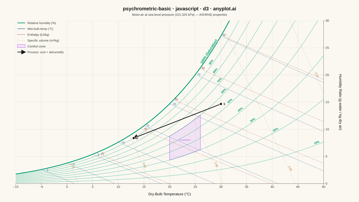 Psychrometric Chart for HVAC rendered with D3.js
