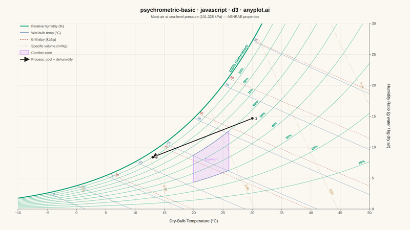Psychrometric Chart for HVAC | anyplot.ai