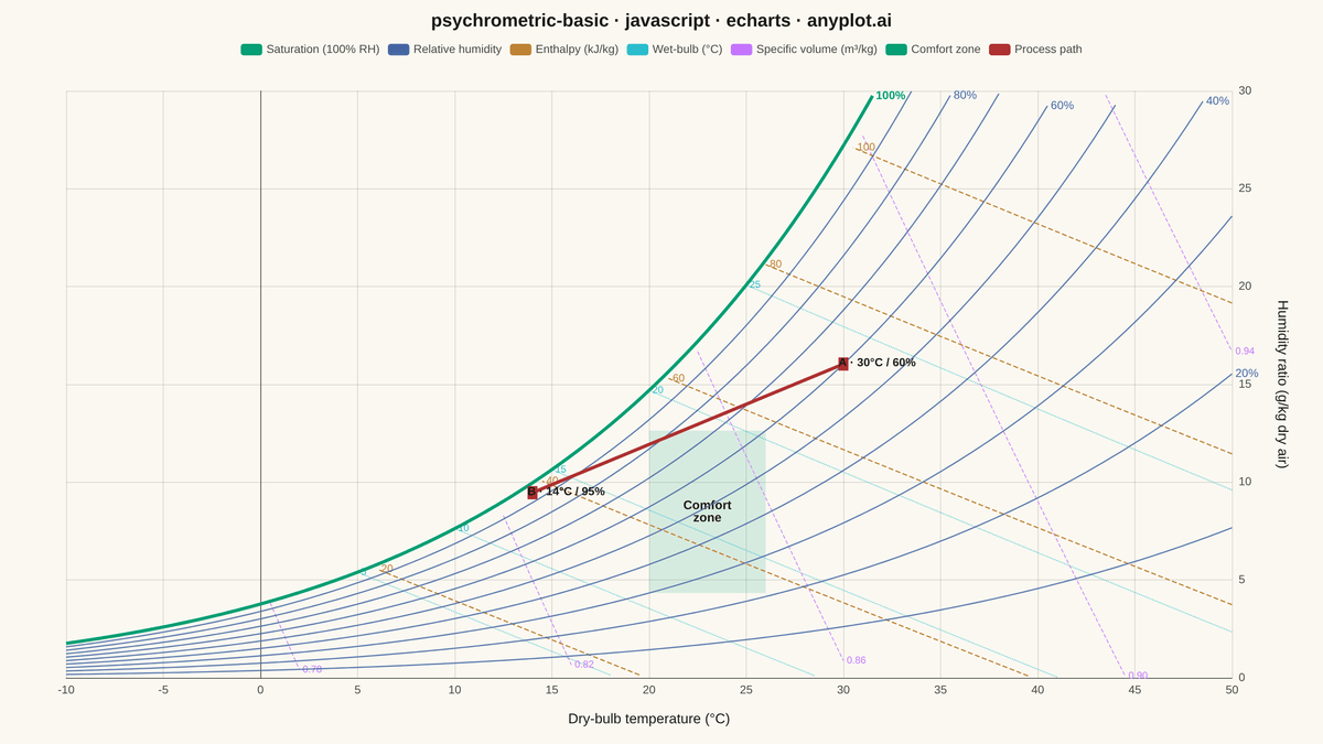 Psychrometric Chart for HVAC rendered with Apache ECharts