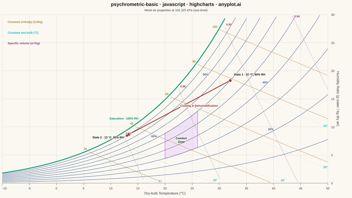 Psychrometric Chart for HVAC rendered with Highcharts