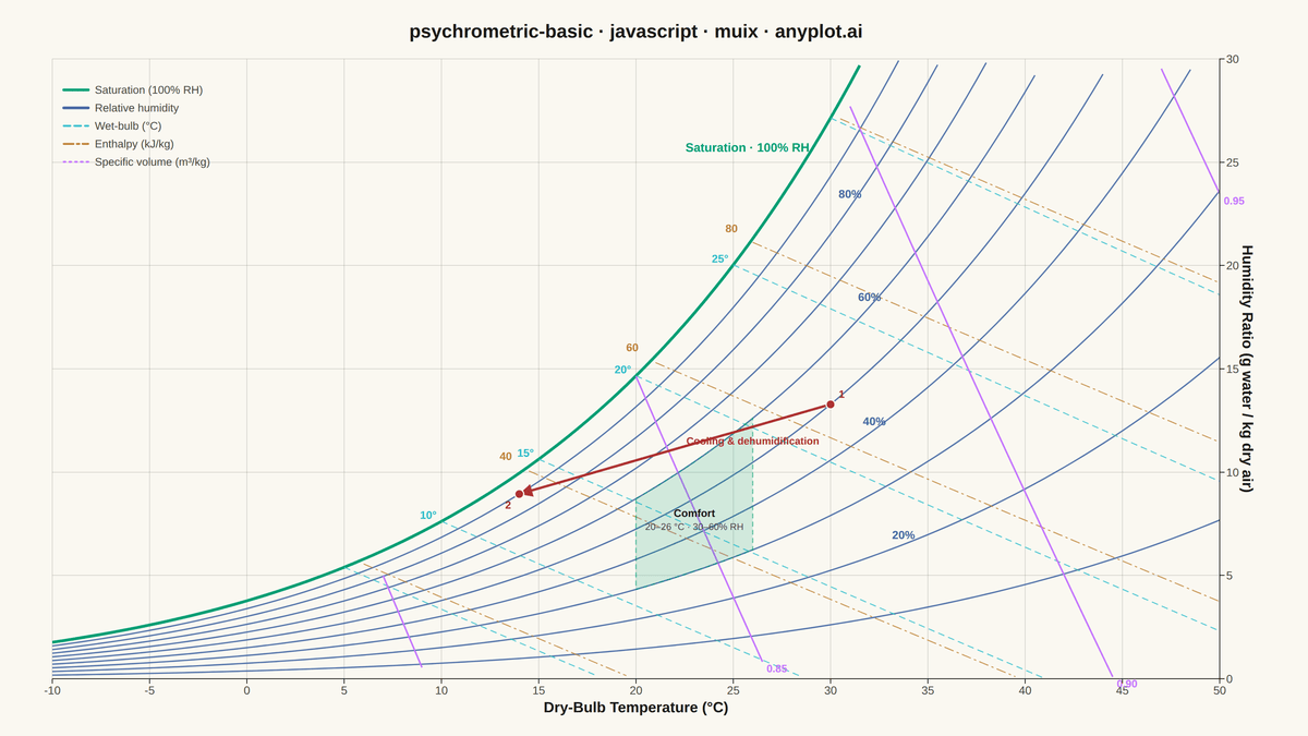 Psychrometric Chart for HVAC rendered with MUI X Charts