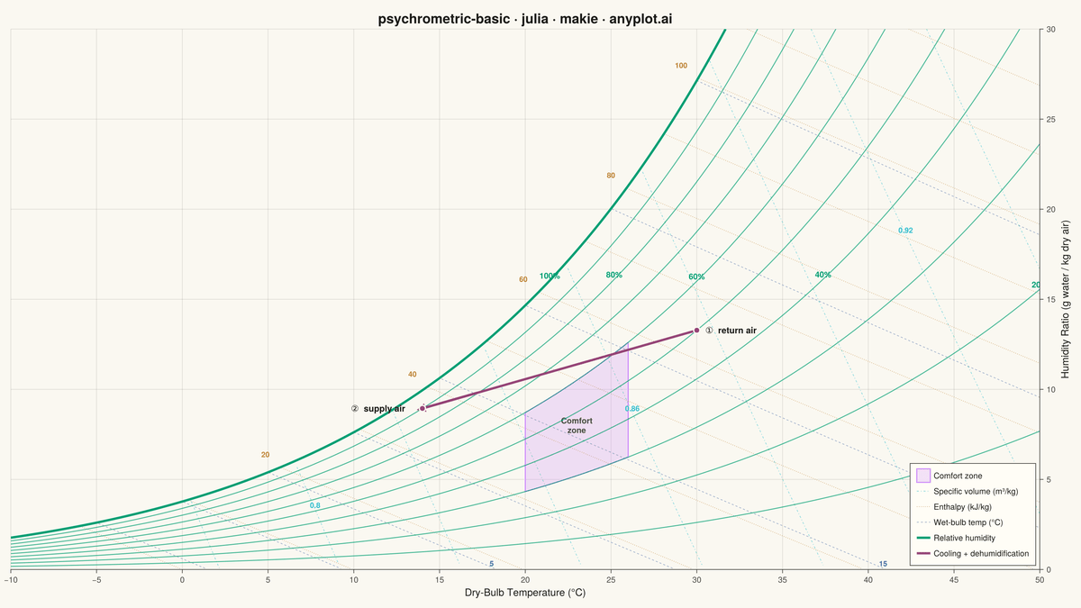 Psychrometric Chart for HVAC rendered with Makie.jl
