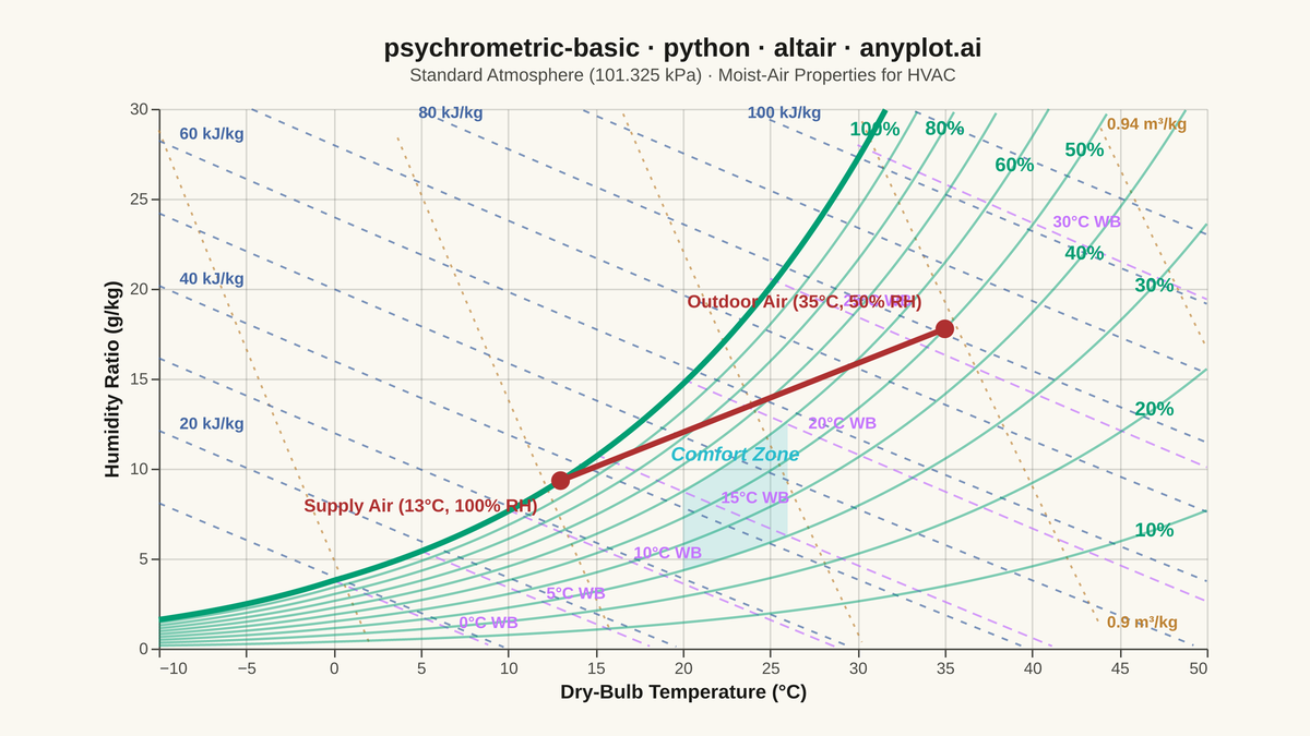 Psychrometric Chart for HVAC rendered with Altair