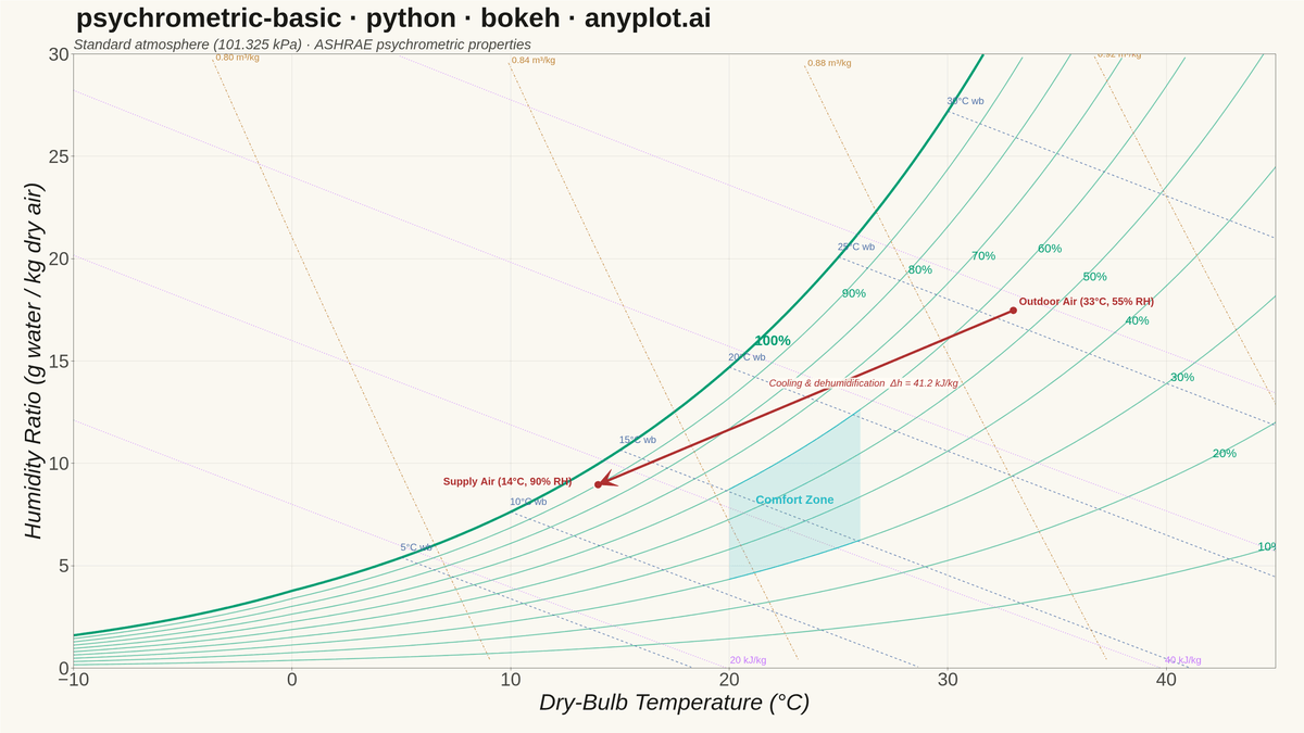 Psychrometric Chart for HVAC rendered with Bokeh