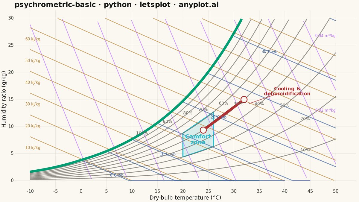 Psychrometric Chart for HVAC rendered with lets-plot