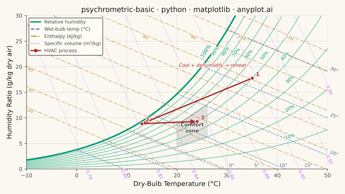 Psychrometric Chart for HVAC rendered with Matplotlib