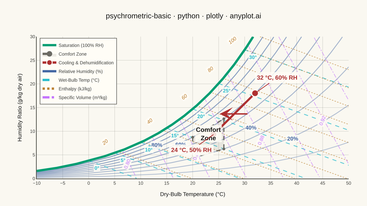 Psychrometric Chart for HVAC rendered with Plotly