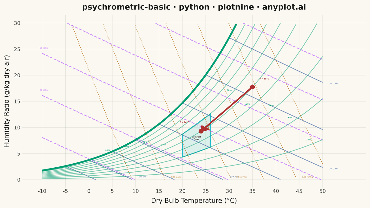 Psychrometric Chart for HVAC rendered with plotnine