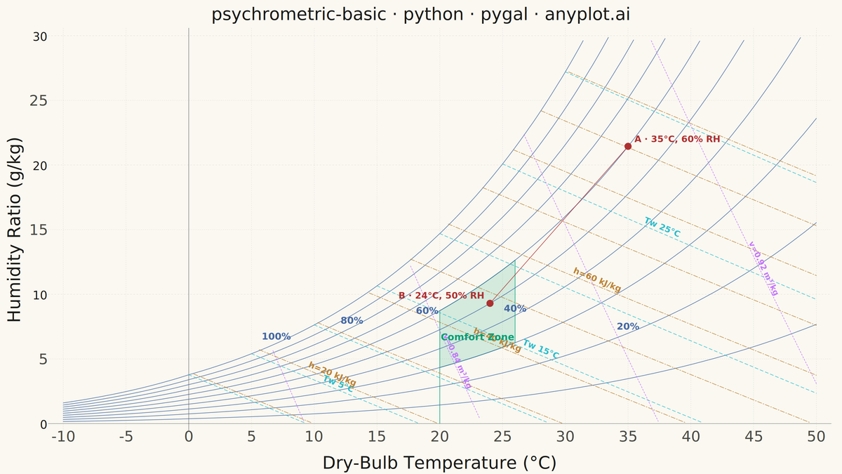 Psychrometric Chart for HVAC rendered with Pygal