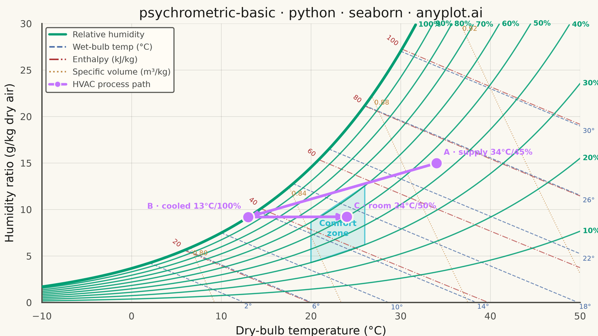 Psychrometric Chart for HVAC rendered with Seaborn
