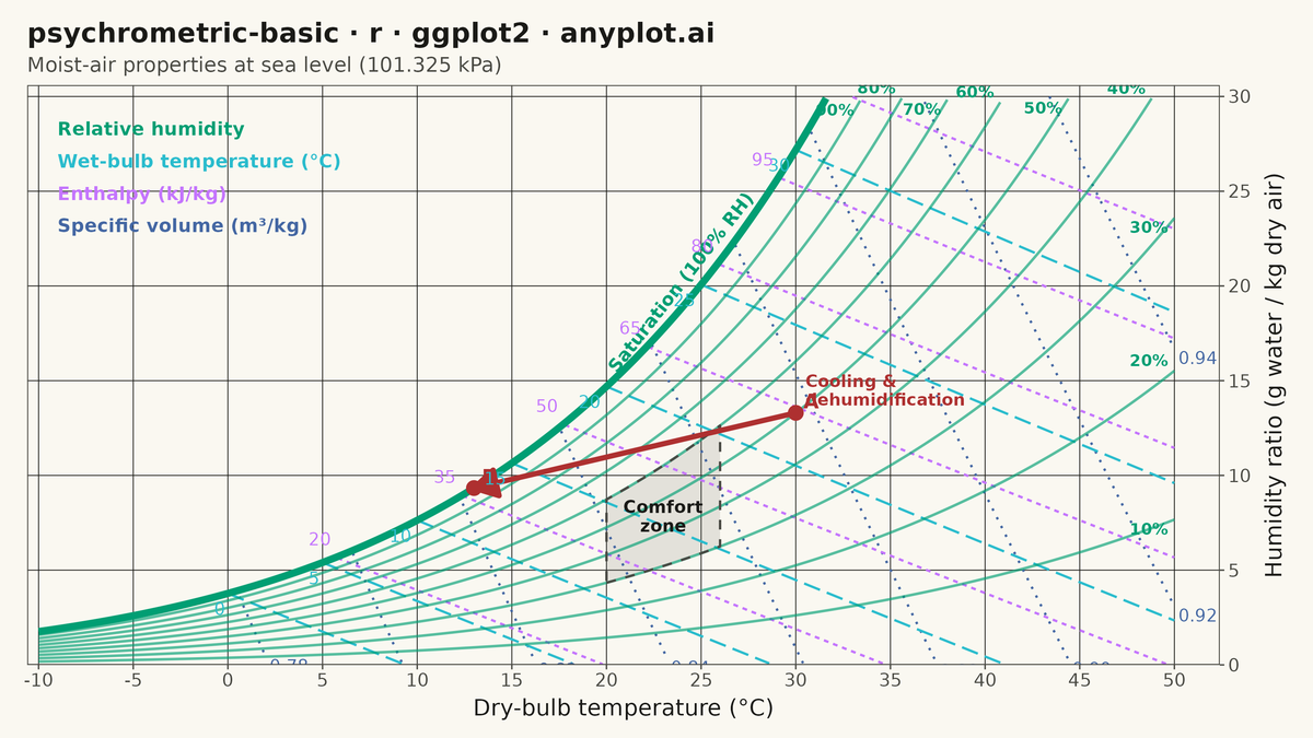 Psychrometric Chart for HVAC rendered with ggplot2
