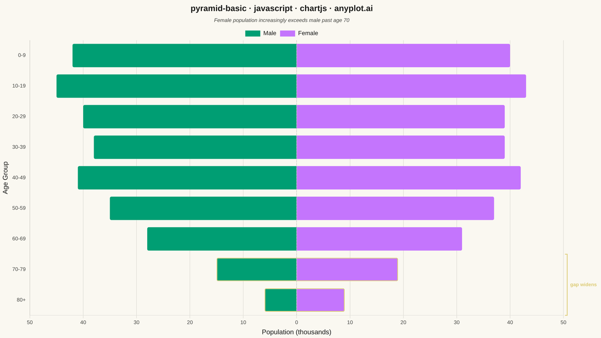 Basic Pyramid Chart rendered with Chart.js