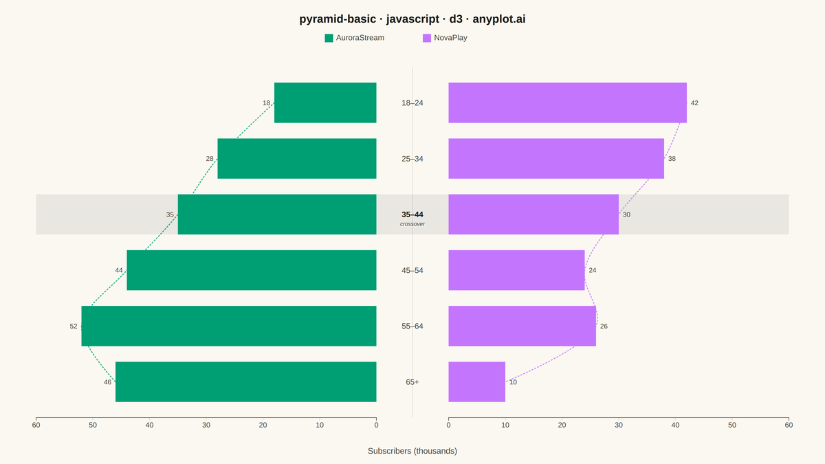 Basic Pyramid Chart rendered with D3.js