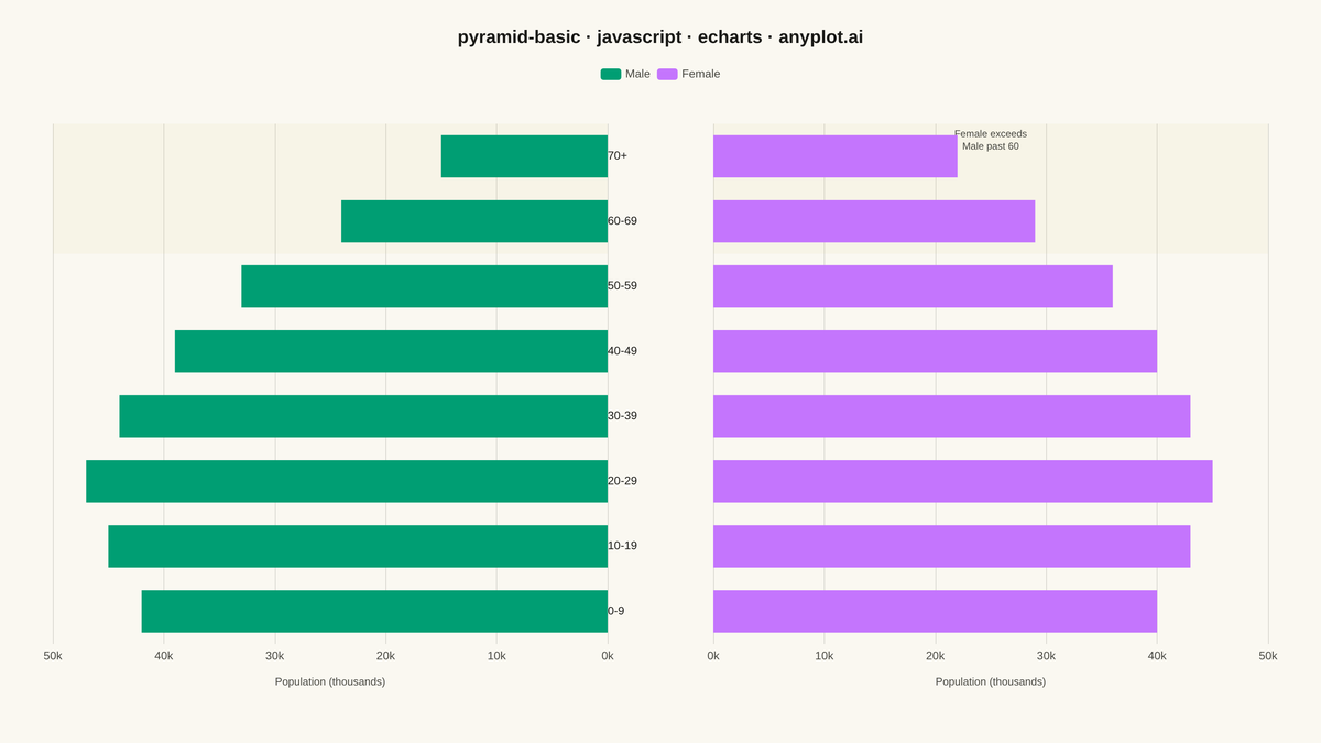 Basic Pyramid Chart rendered with Apache ECharts