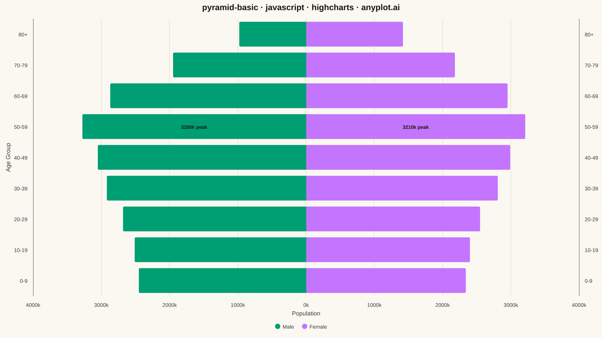 Basic Pyramid Chart rendered with Highcharts