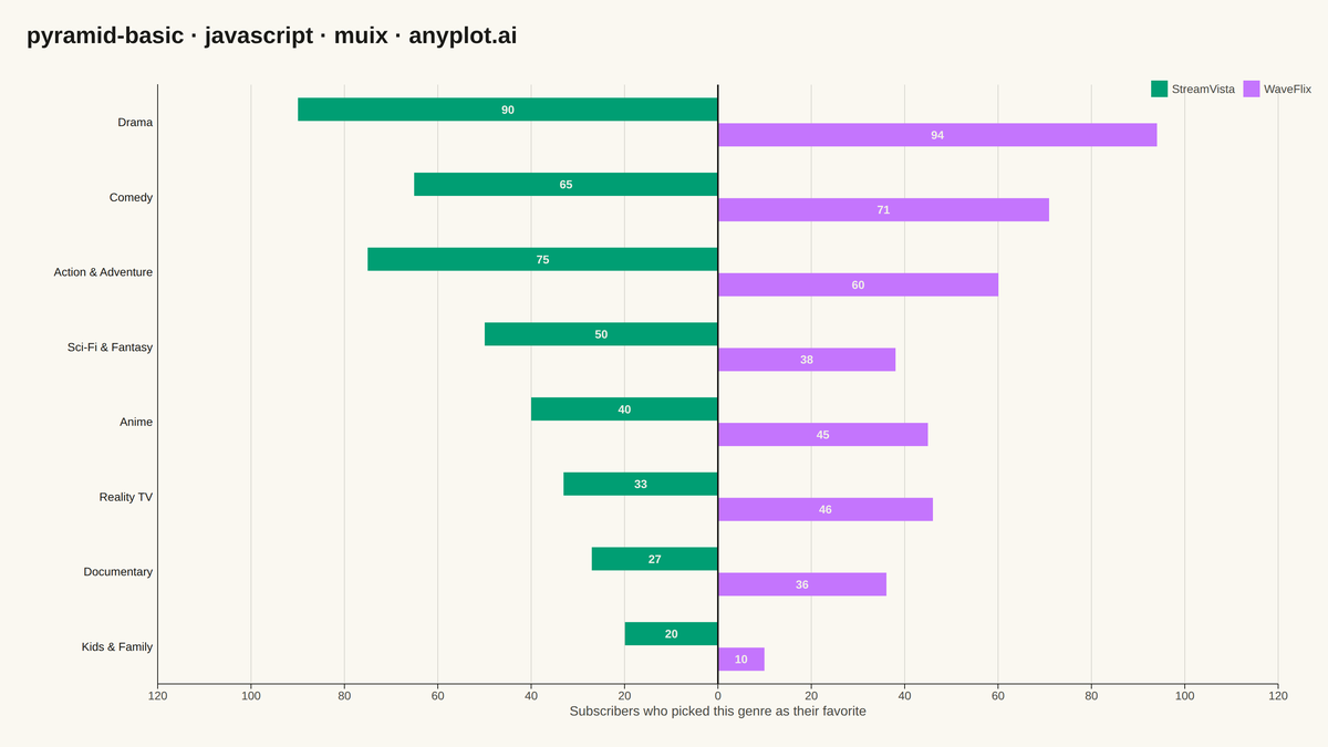 Basic Pyramid Chart rendered with MUI X Charts