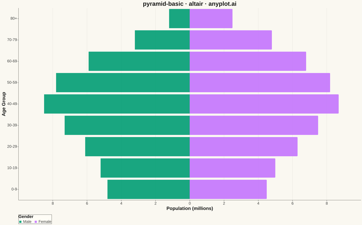 Basic Pyramid Chart rendered with Altair