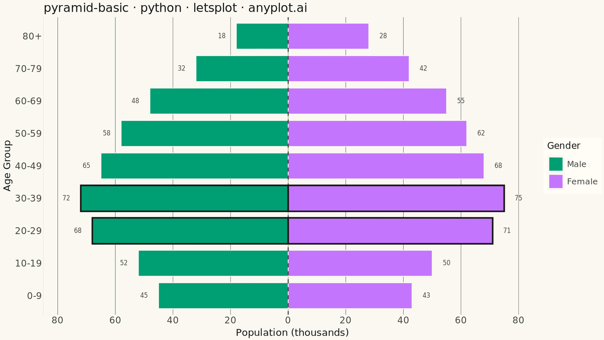 Basic Pyramid Chart rendered with lets-plot