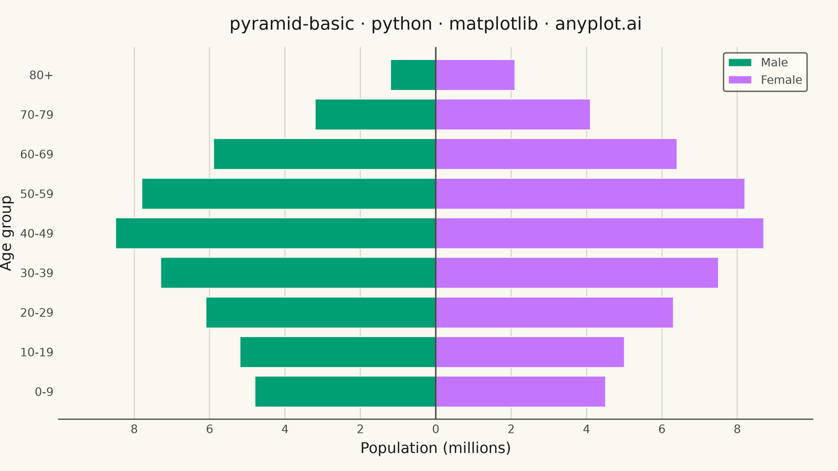 Basic Pyramid Chart rendered with Matplotlib