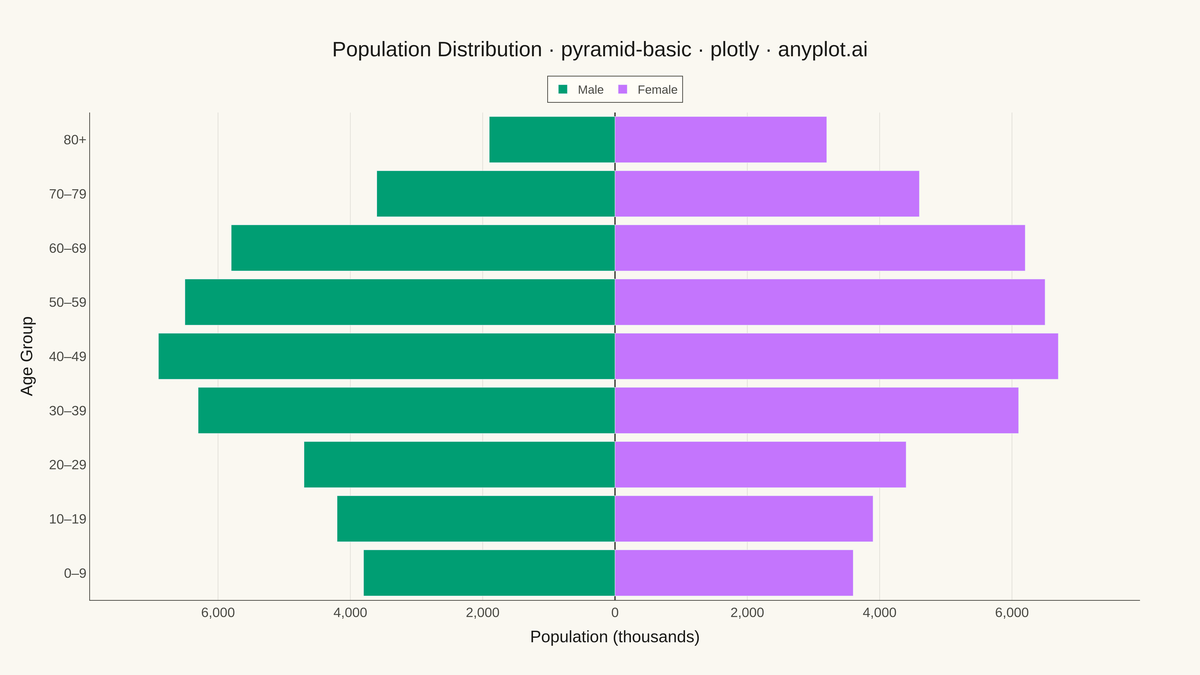 Basic Pyramid Chart rendered with Plotly