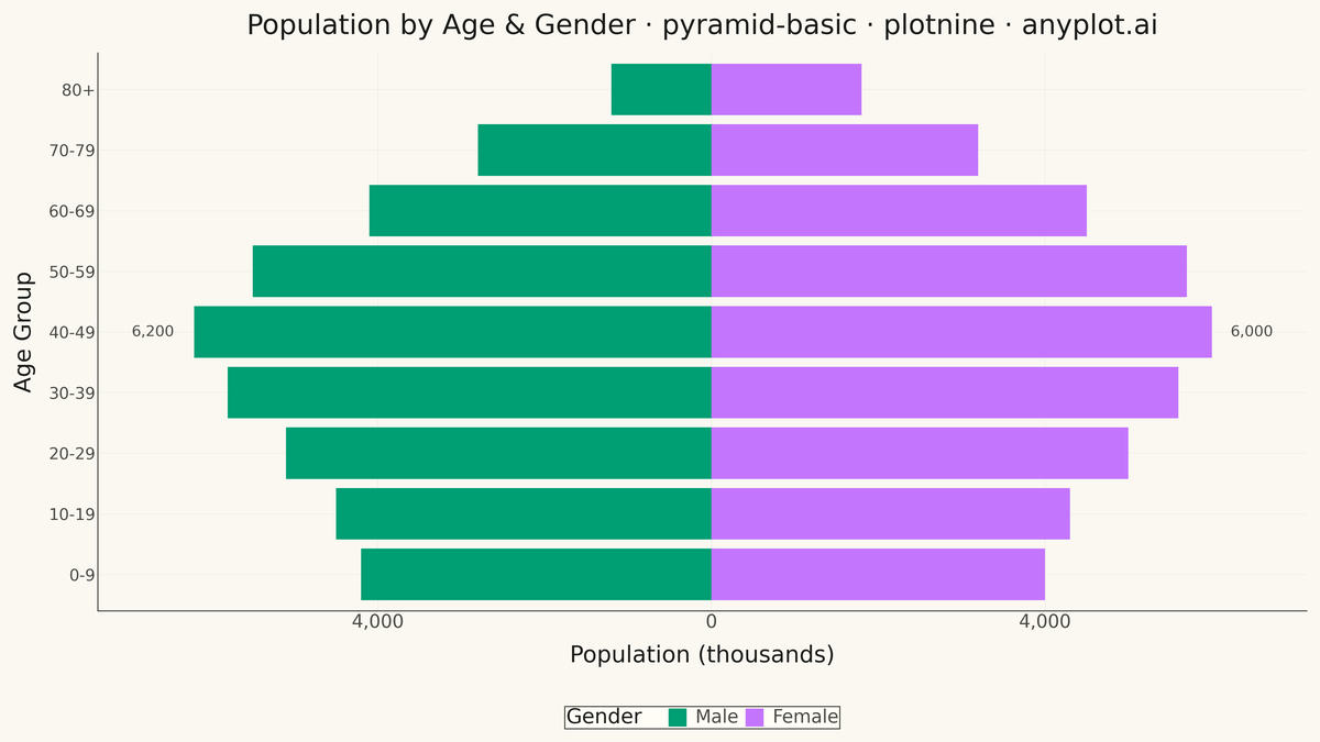 Basic Pyramid Chart rendered with plotnine