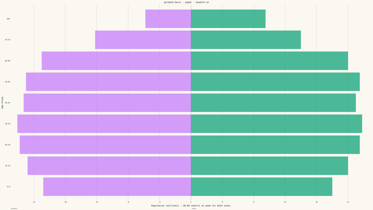 Basic Pyramid Chart rendered with Pygal