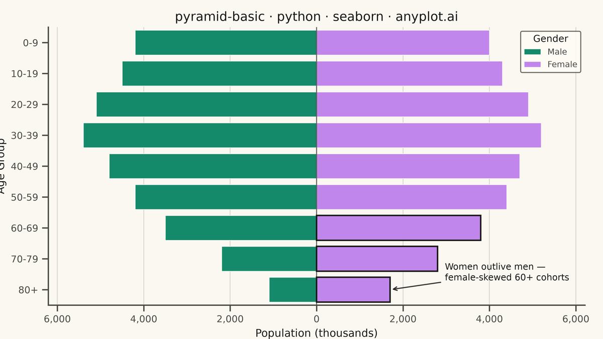 Basic Pyramid Chart rendered with Seaborn