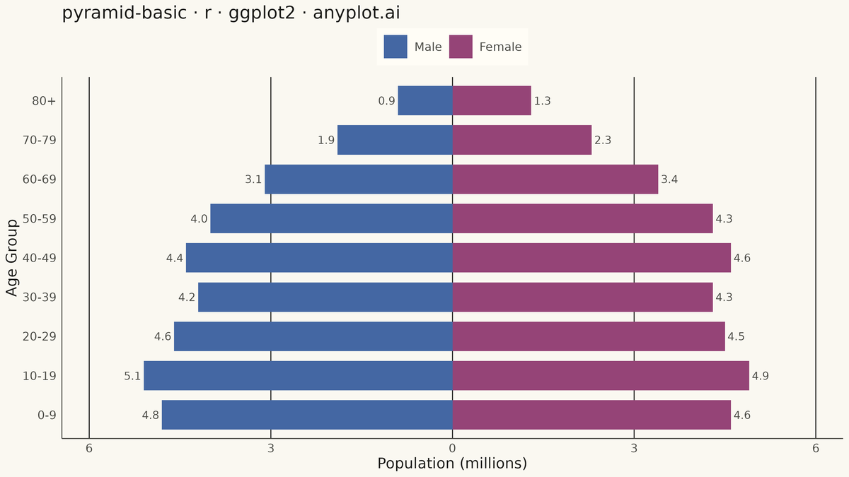 Basic Pyramid Chart rendered with ggplot2