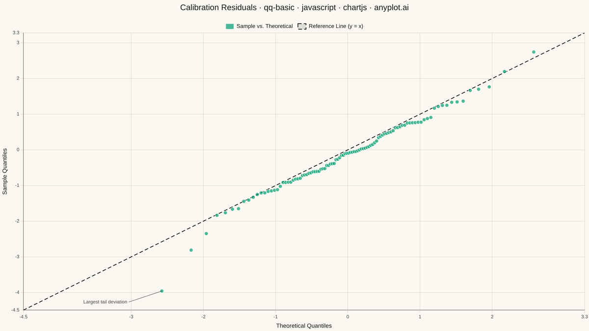Basic Q-Q Plot rendered with Chart.js