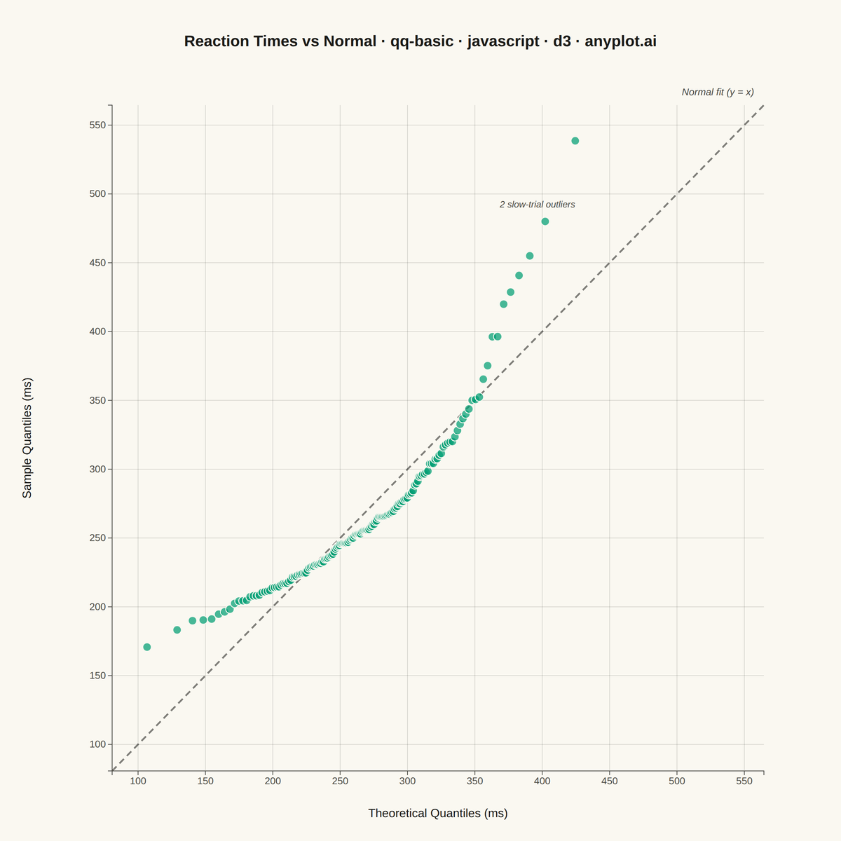 Basic Q-Q Plot rendered with D3.js