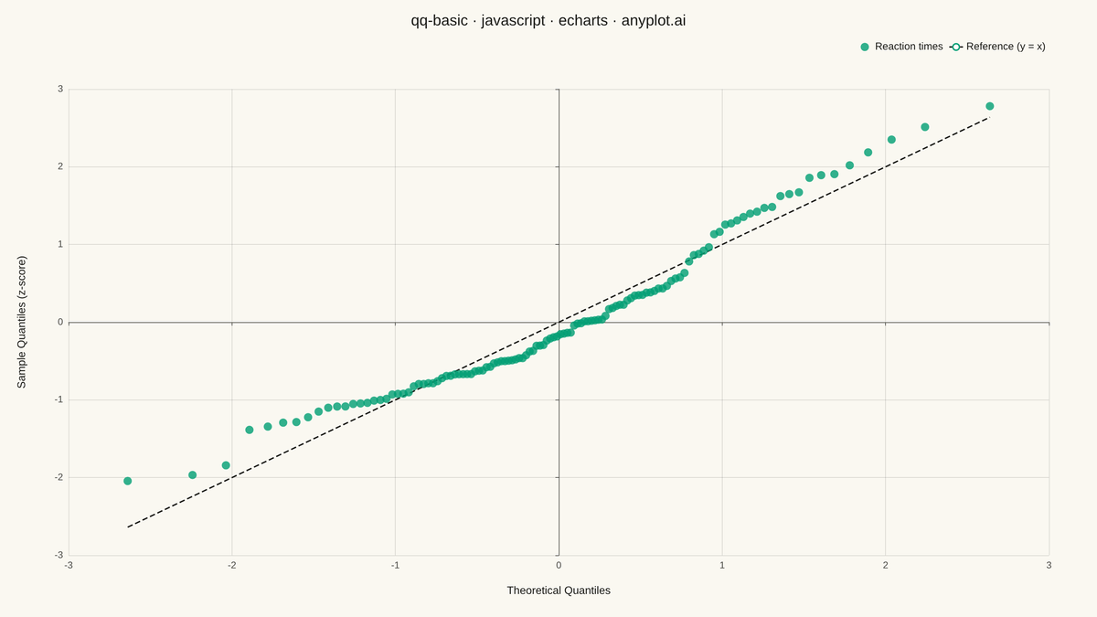 Basic Q-Q Plot rendered with Apache ECharts