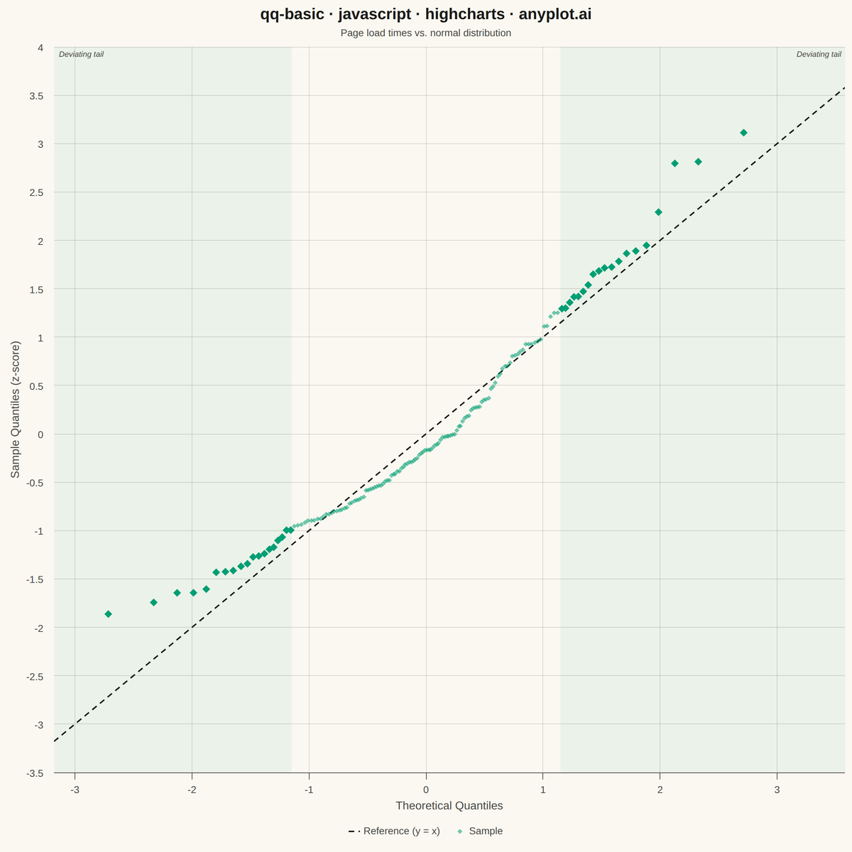 Basic Q-Q Plot rendered with Highcharts